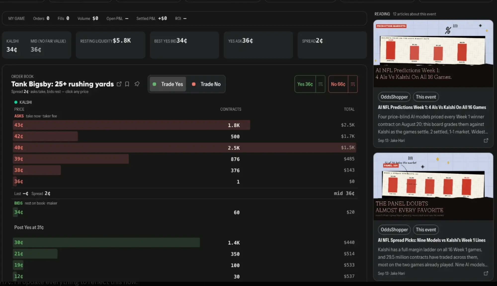Kalshi order book for Tank Bigsby 25+ rushing yards on OddsShopper's live odds screen: best yes bid 34 cents, yes ask 36 cents, 2-cent spread, $5.8K resting liquidity.