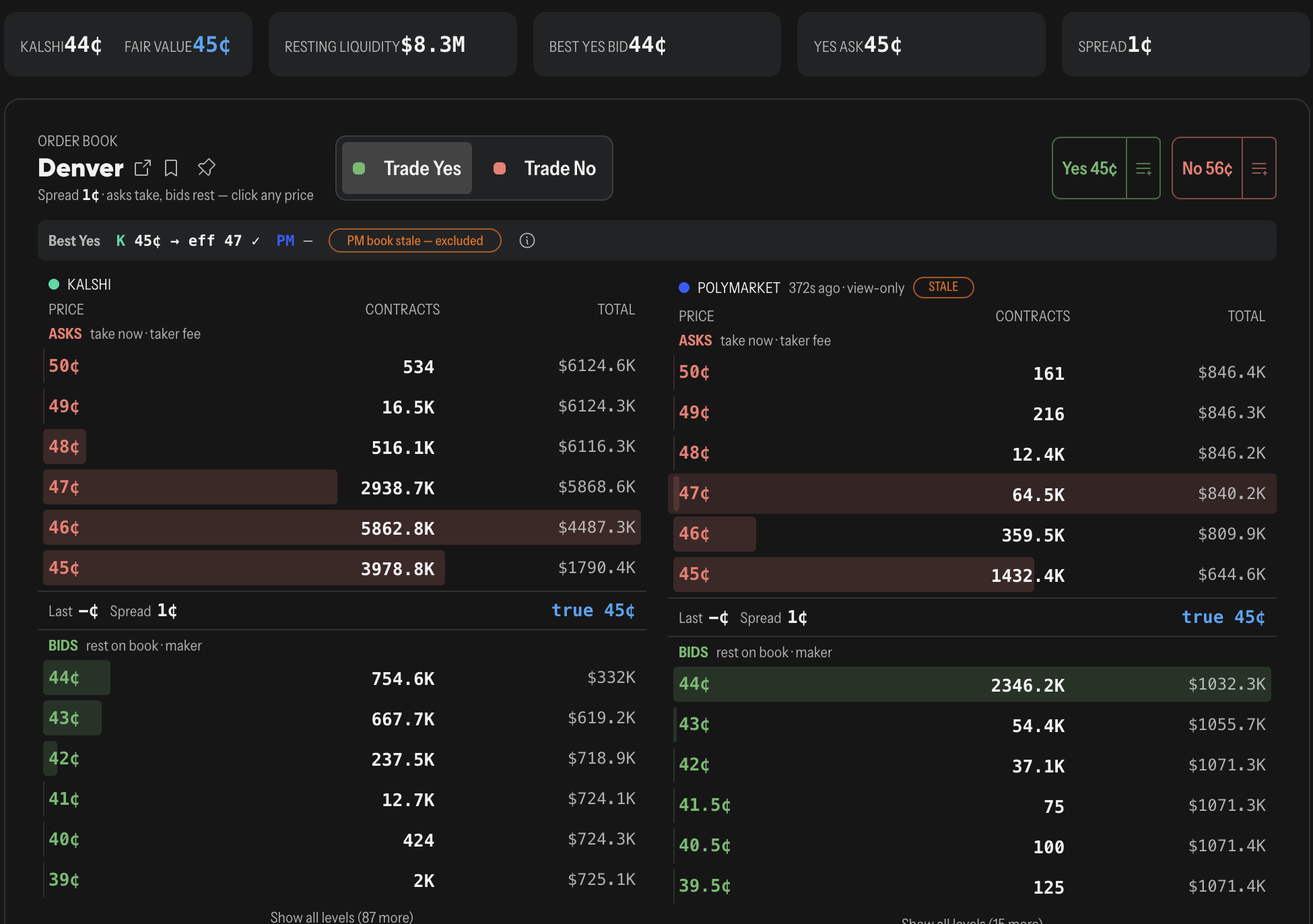 Kalshi and Polymarket order books for Denver to win on OddsShopper's live odds screen: Kalshi 44 bid 45 ask, effective 47 after fees, $8.3M resting; Polymarket book view-only and stale at 44 bid 45 ask.