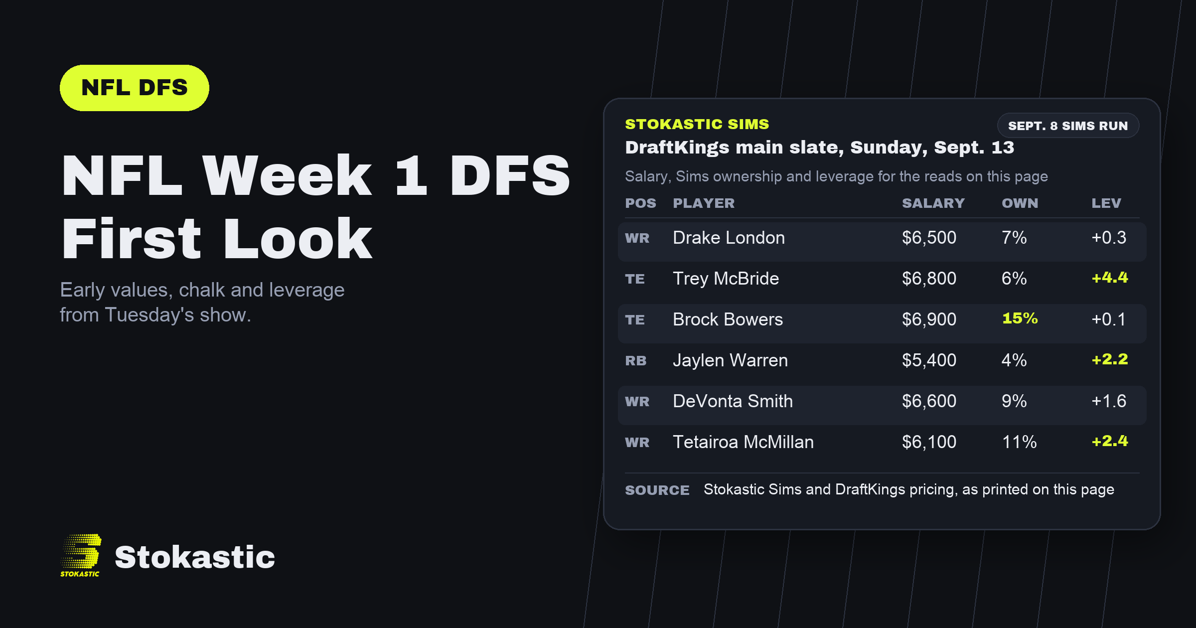 NFL Week 1 DFS First Look: Early Values, Chalk & Leverage | Stokastic