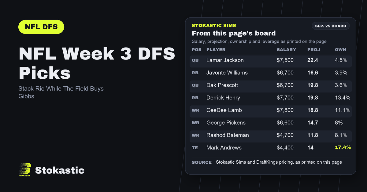NFL Week 3 DFS Picks: Stack Rio While The Field Buys Gibbs
