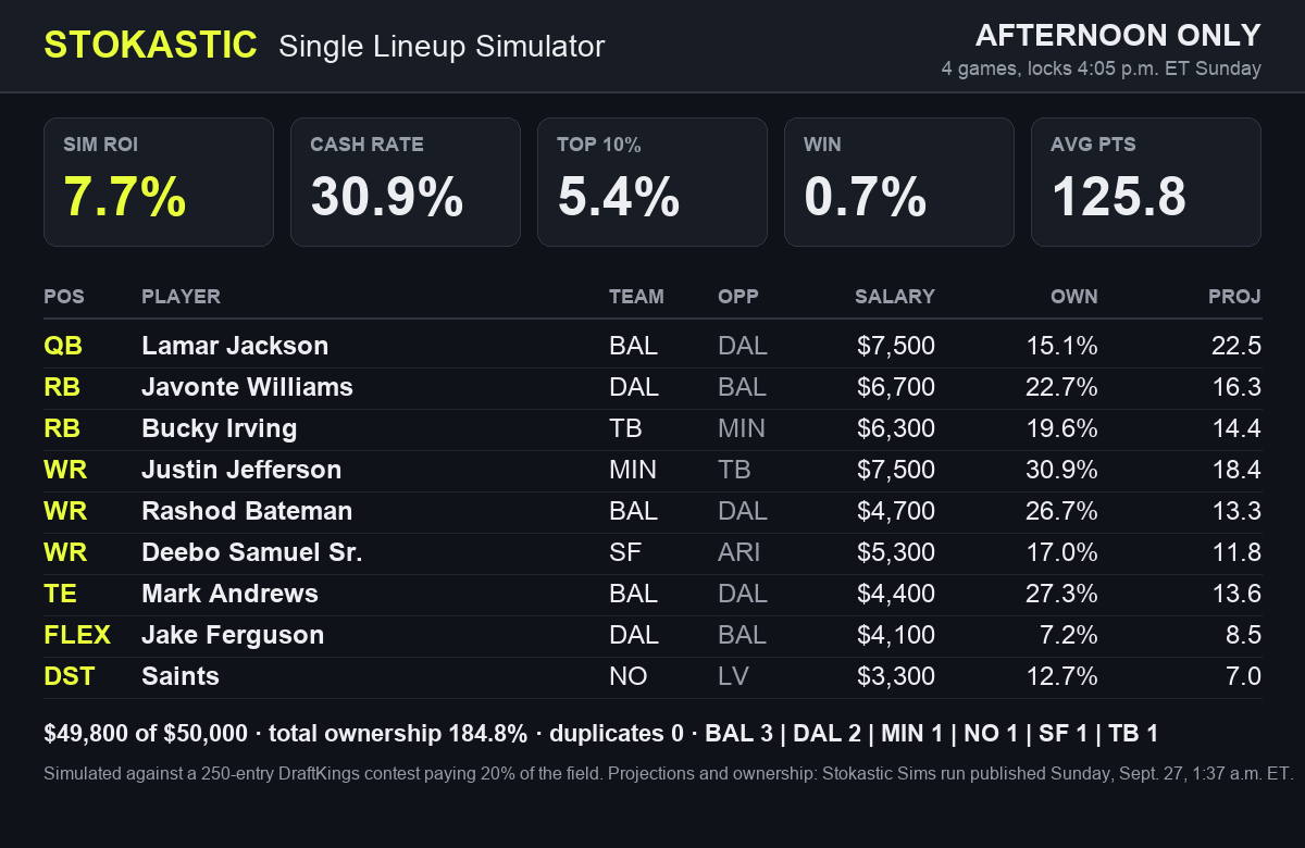 Stokastic Single Lineup Simulator: the Afternoon Only build, Sim ROI 7.7%