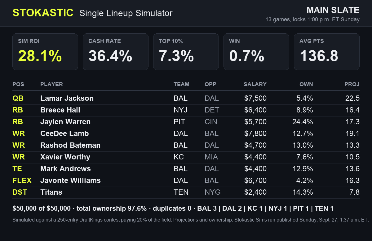 Stokastic Single Lineup Simulator: the Main slate build, Sim ROI 28.1%