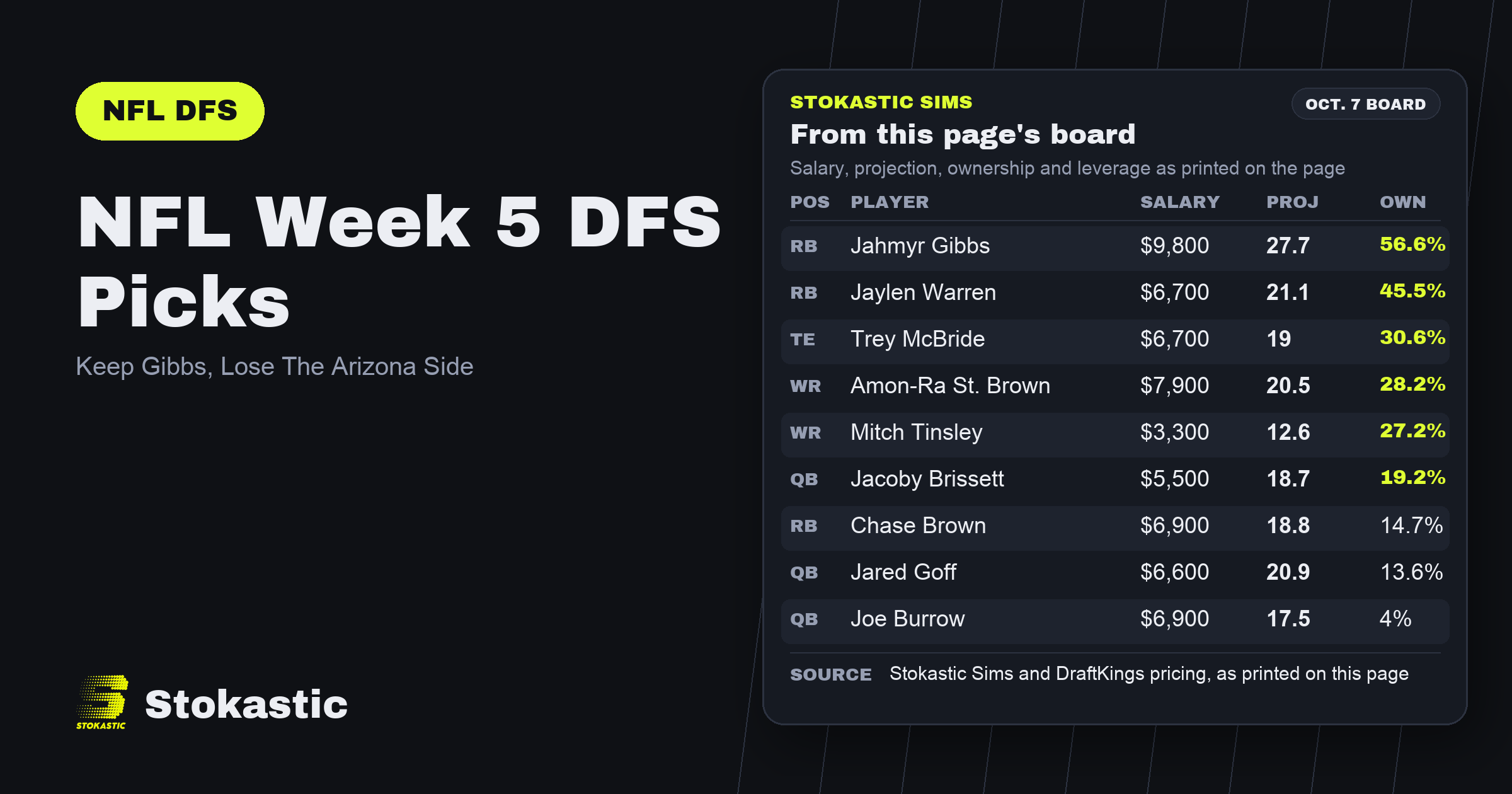 NFL Week 5 DFS Picks: Keep Gibbs, Lose The Arizona Side