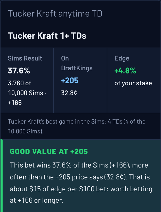 Ask The Sims answer card: Tucker Kraft 1+ TDs happens in 37.6% of 10,000 Sims of Cowboys at Packers, +205 on DraftKings