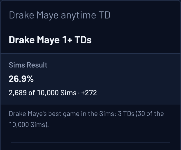 Ask The Sims answer card: Drake Maye 1+ TDs happens in 26.9% of 10,000 Sims of Jets at Patriots, fair price +272
