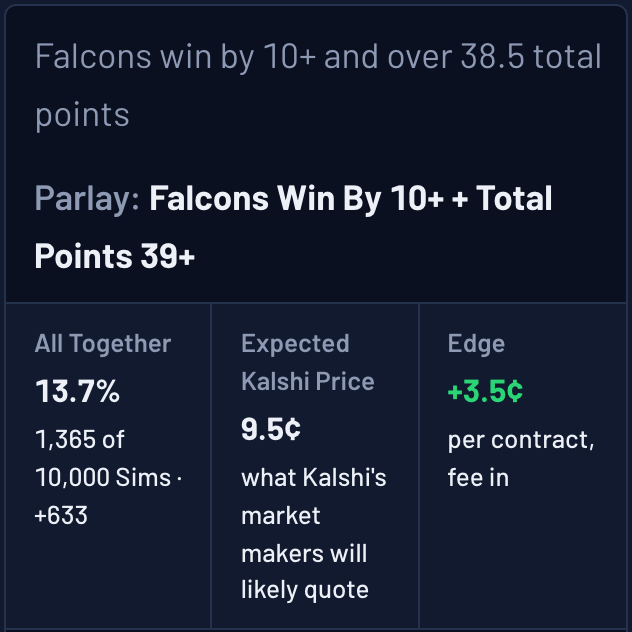 Ask The Sims answer card: Falcons win by 10+ and over 38.5 total points hit together in 13.7% of 10,000 Sims (+633); expected Kalshi price 9.5 cents at Tuesday morning's prices