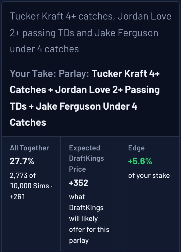 Ask The Sims answer card: Tucker Kraft 4+ catches, Jordan Love 2+ passing TDs and Jake Ferguson under 4 catches hit together in 27.7% of 10,000 Sims (+261)
