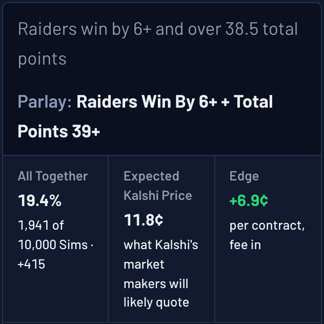 Ask The Sims answer card: Raiders win by 6+ and over 38.5 total points hit together in 19.4% of 10,000 Sims (+415); expected Kalshi price 11.8 cents at Tuesday morning's prices