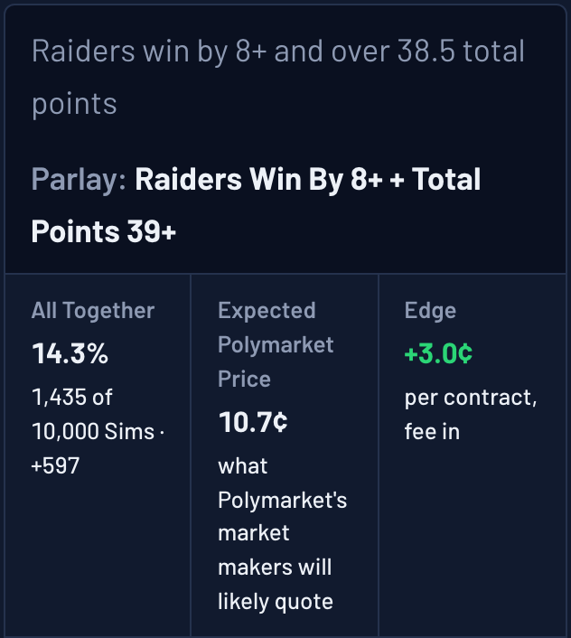 Ask The Sims answer card: Raiders win by 8+ and over 38.5 total points hit together in 14.3% of 10,000 Sims (+597); expected Polymarket price 10.7 cents