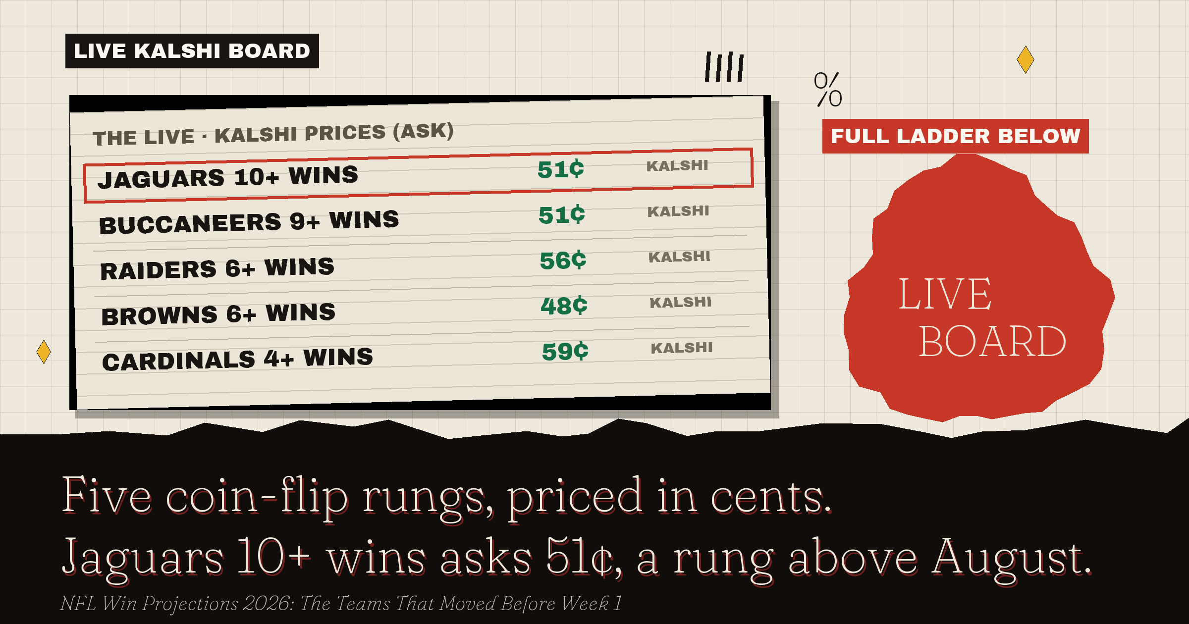 The live Kalshi board: five coin-flip rungs, Jaguars 10+ wins at 51¢