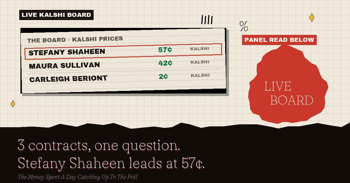The live Kalshi board: Stefany Shaheen leads at 57¢