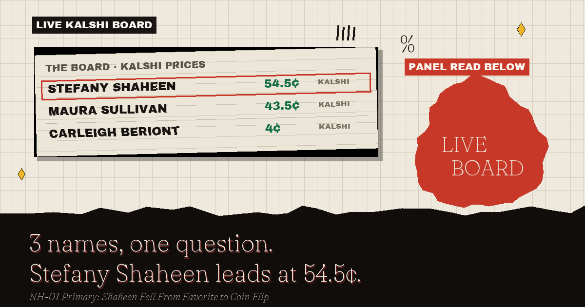 The live Kalshi board: Stefany Shaheen leads at 54.5¢