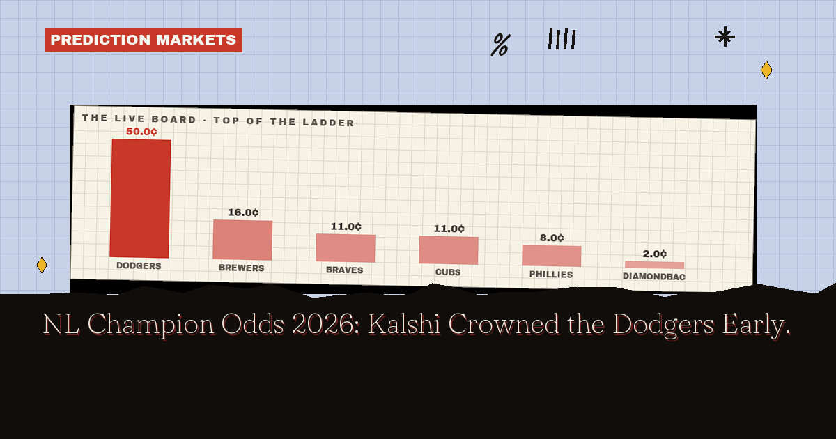 NL Champion Odds 2026: Kalshi Crowned the Dodgers Early