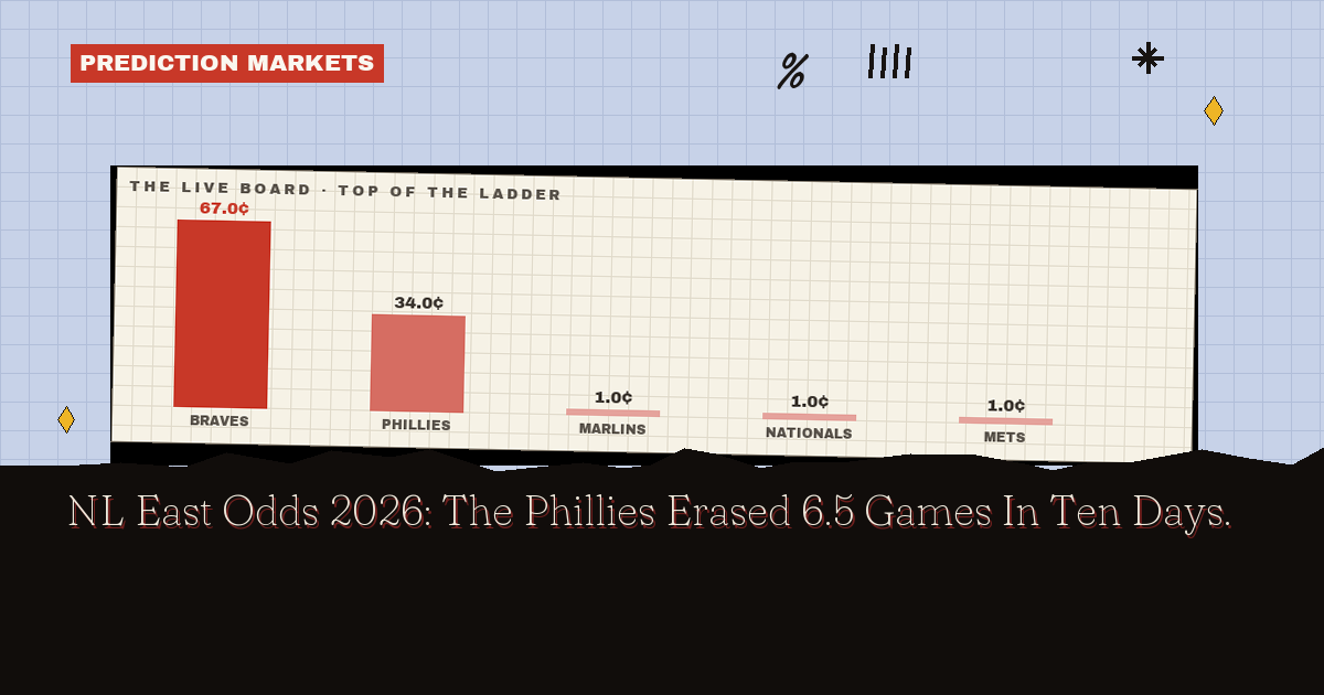 NL East Odds 2026: Braves Hit As The Phillies' Rally Dies In Seattle