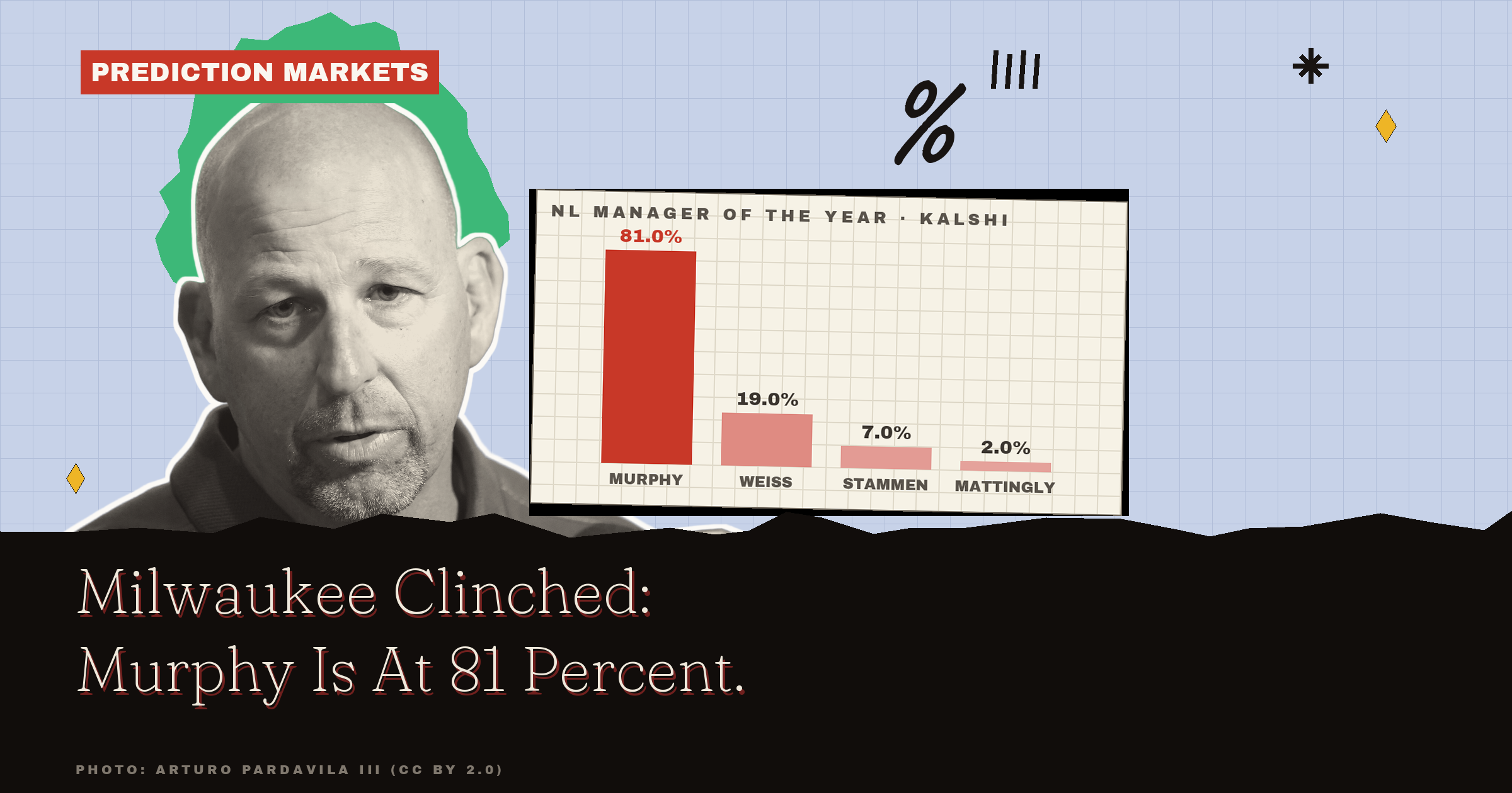 NL Manager Of The Year Odds: Murphy 81, We Said 16