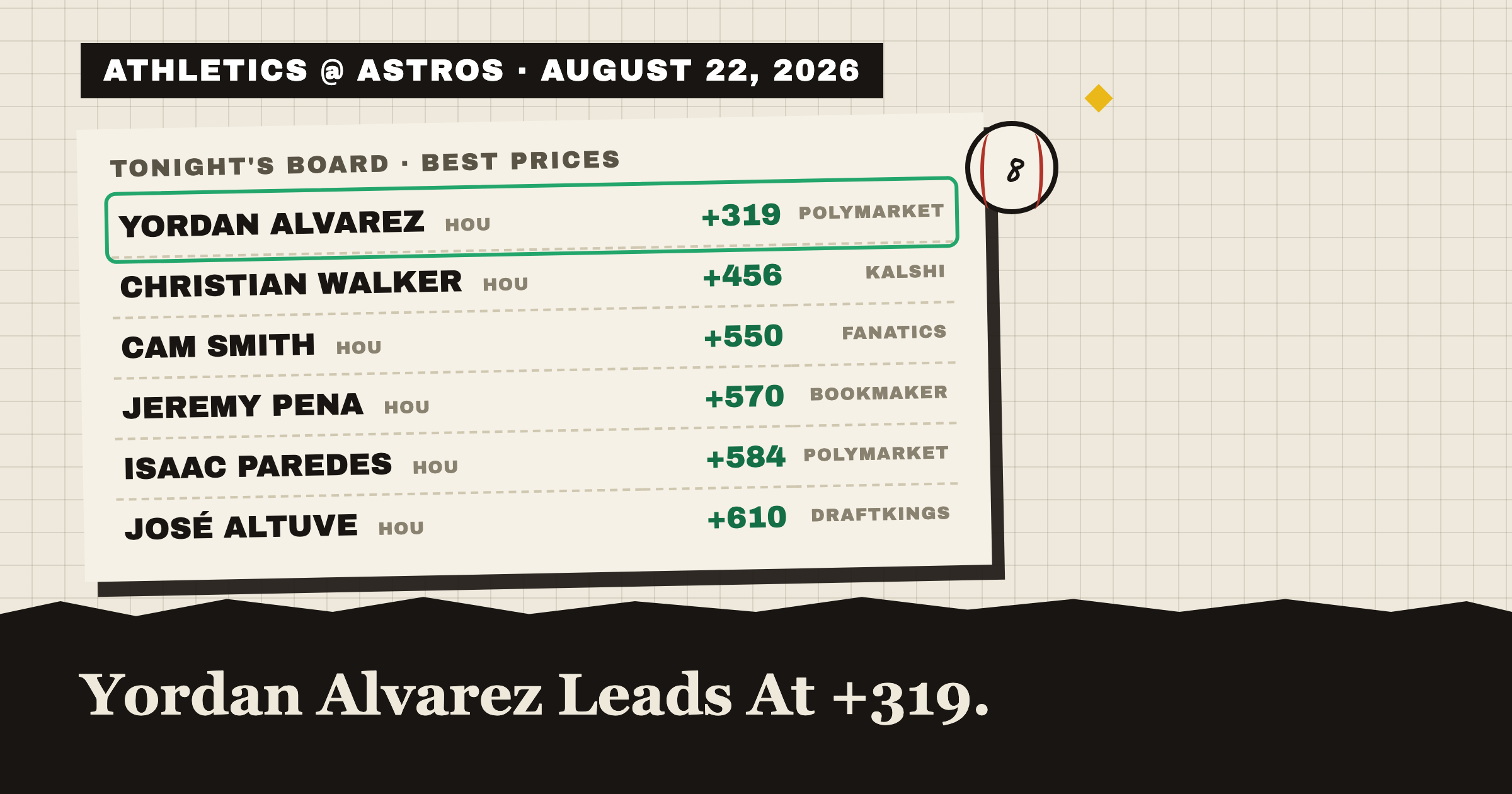 ATHLETICS @ ASTROS · AUGUST 22, 2026: tonight's best home run prices, Yordan Alvarez leads at +320