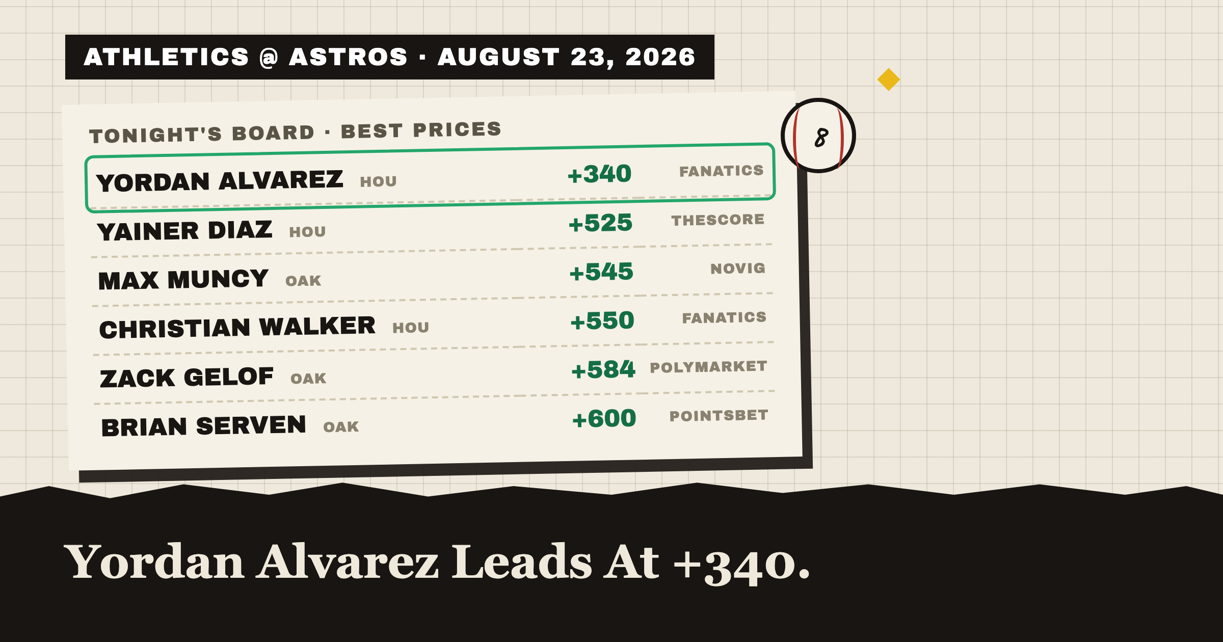 ATHLETICS @ ASTROS · AUGUST 23, 2026: tonight's best home run prices, Yordan Alvarez leads at +325