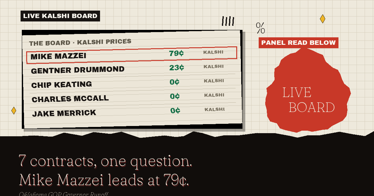 The live Kalshi board: Mike Mazzei leads at 79¢