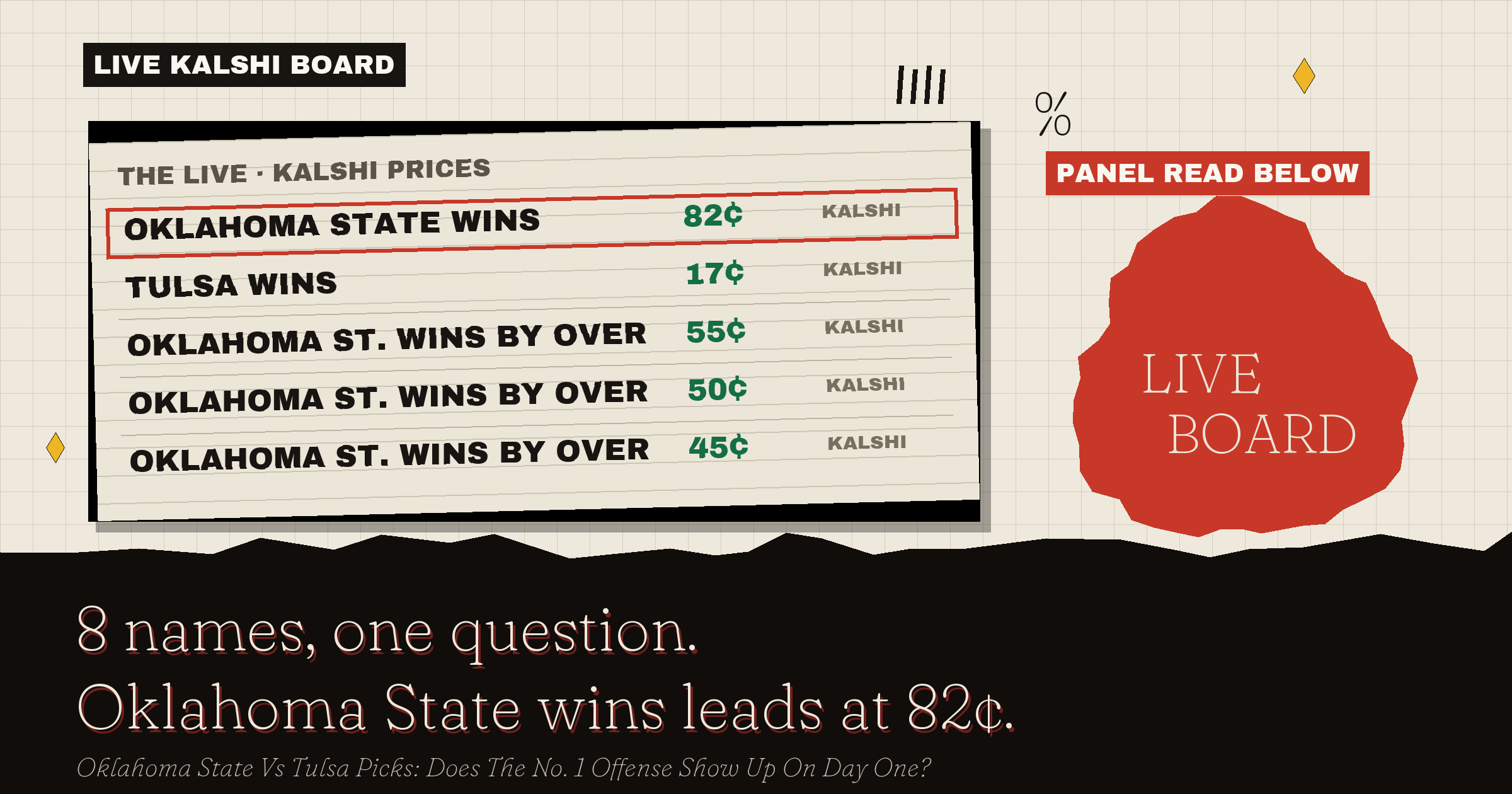 The live Kalshi board: Oklahoma State wins leads at 82¢