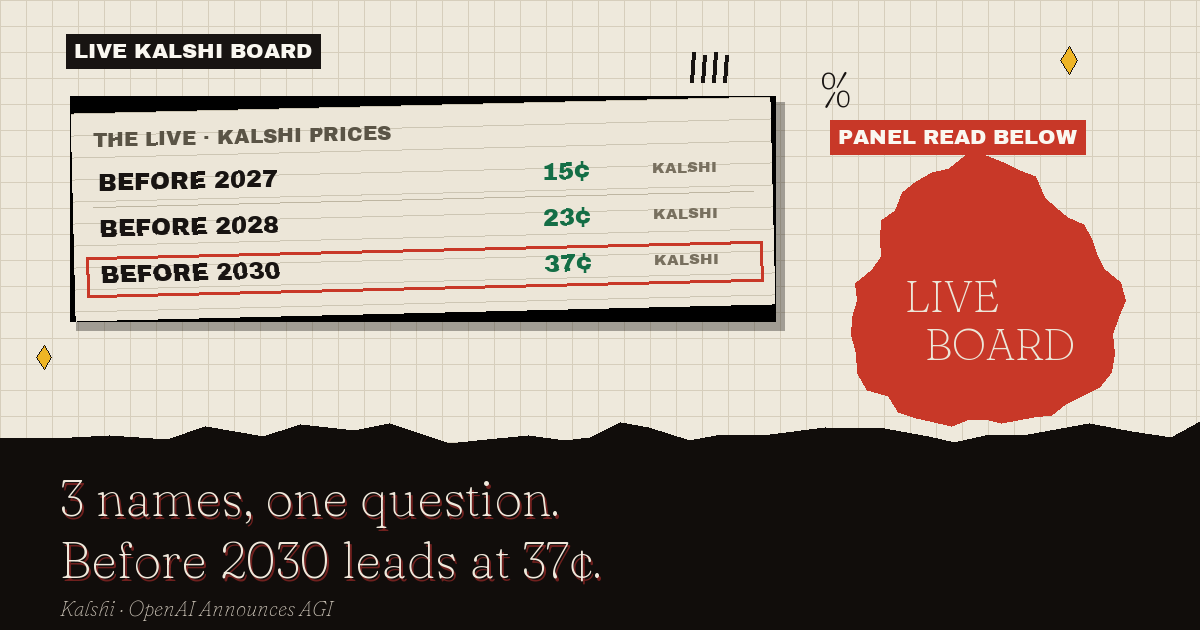 The live Kalshi board: Before 2030 leads at 37¢
