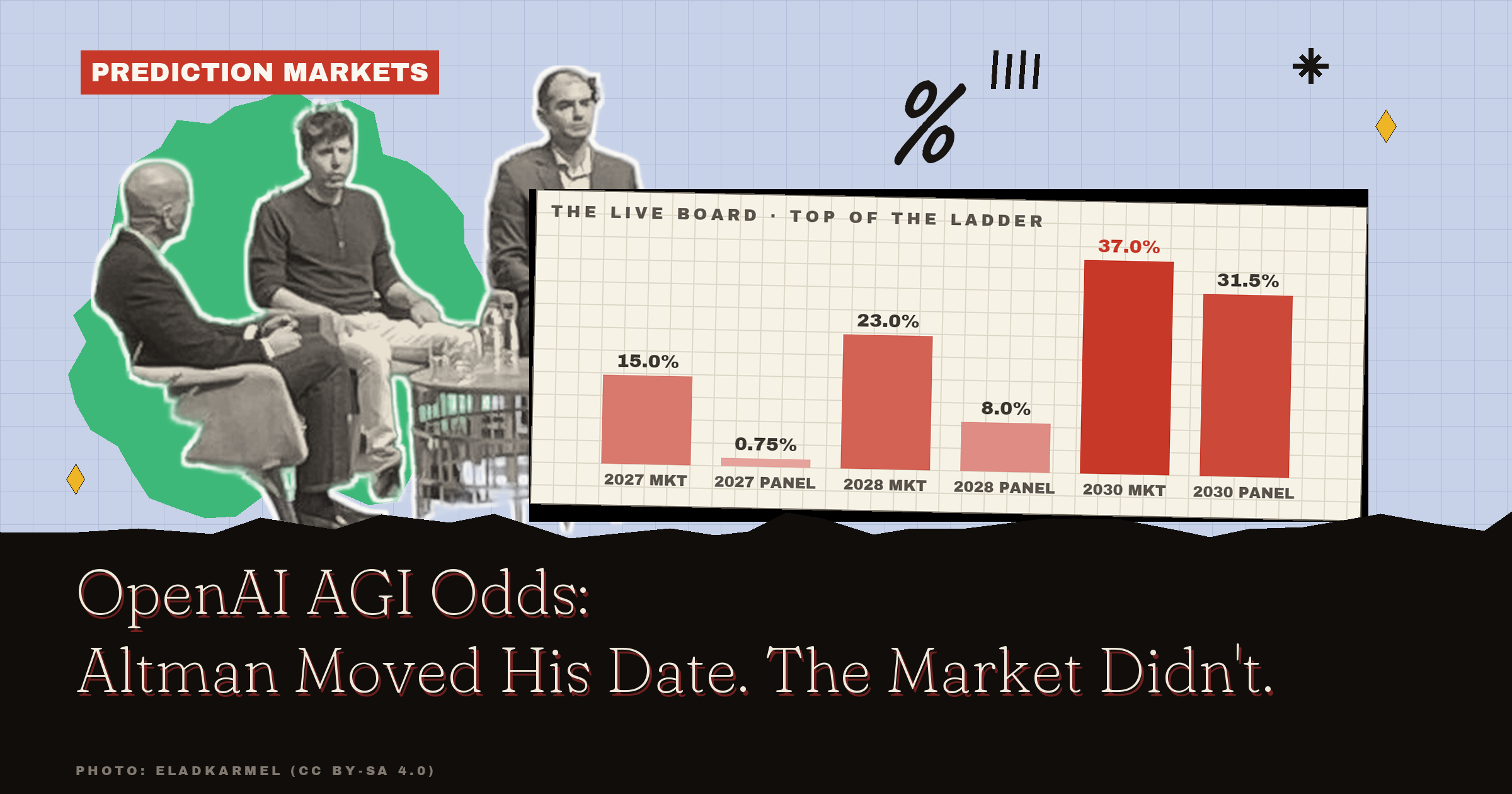OpenAI AGI Odds: Altman Moved His Date. The Market Didn't.