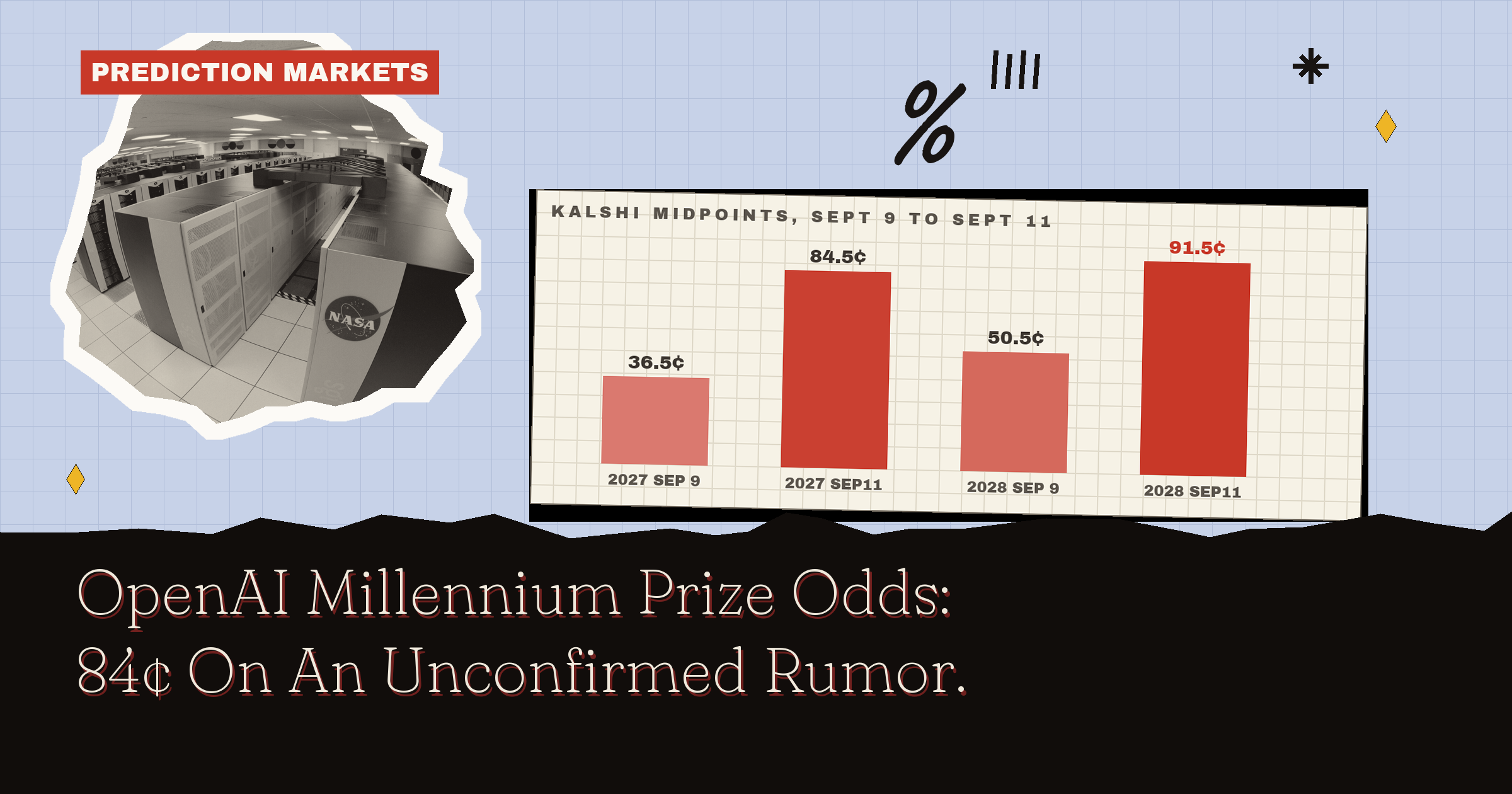 OpenAI Millennium Prize Odds: 84¢ On An Unconfirmed Rumor