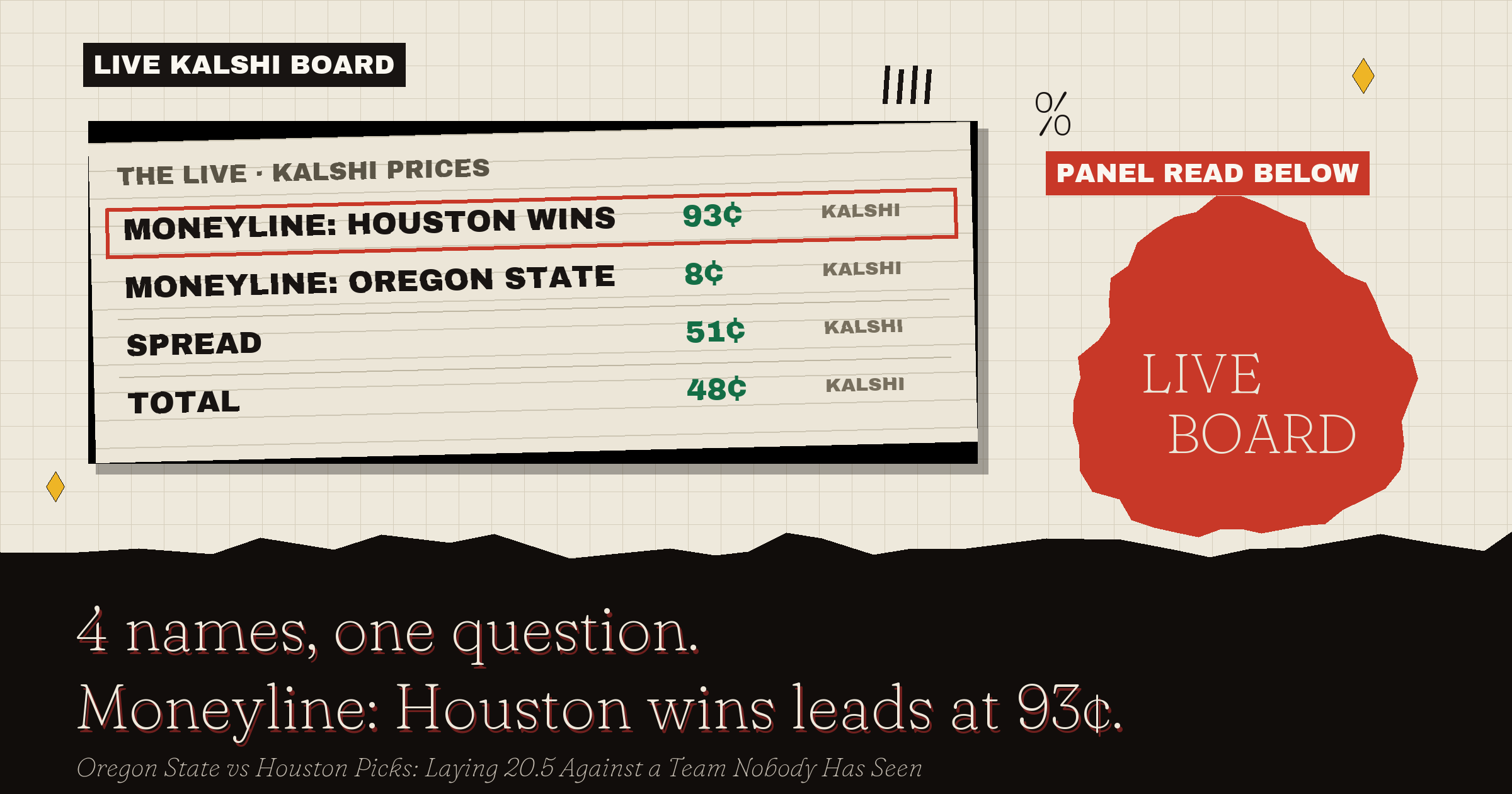The live Kalshi board: Moneyline: Houston wins leads at 93¢