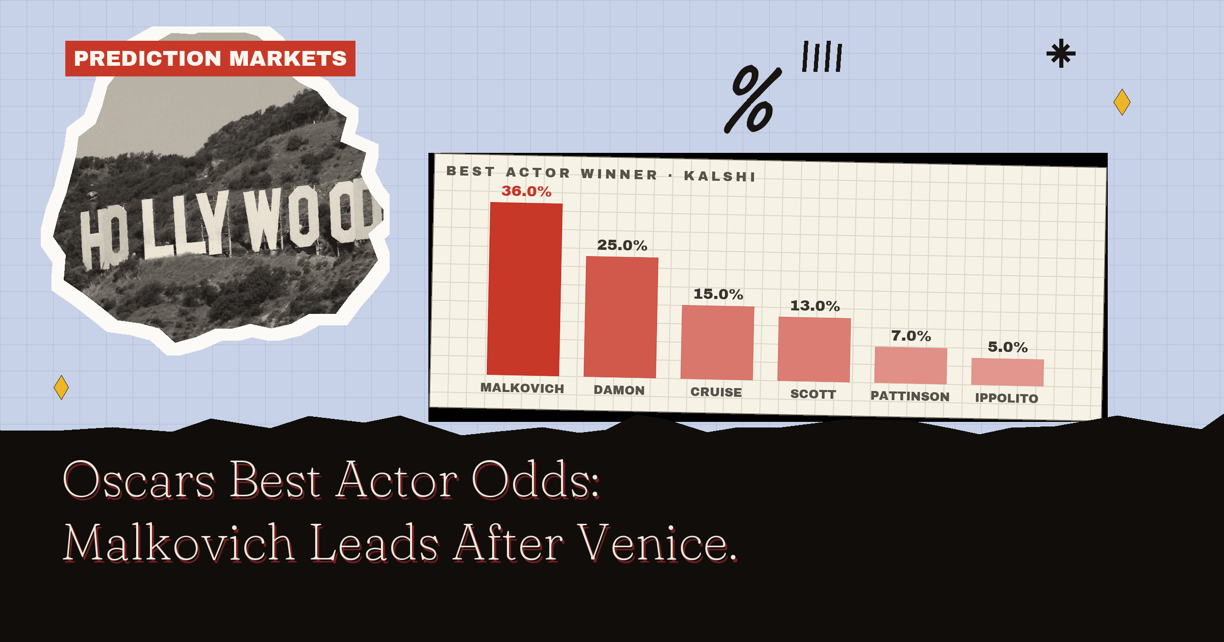 Oscars Best Actor Odds: Malkovich Leads, And He's Never Been Nominated