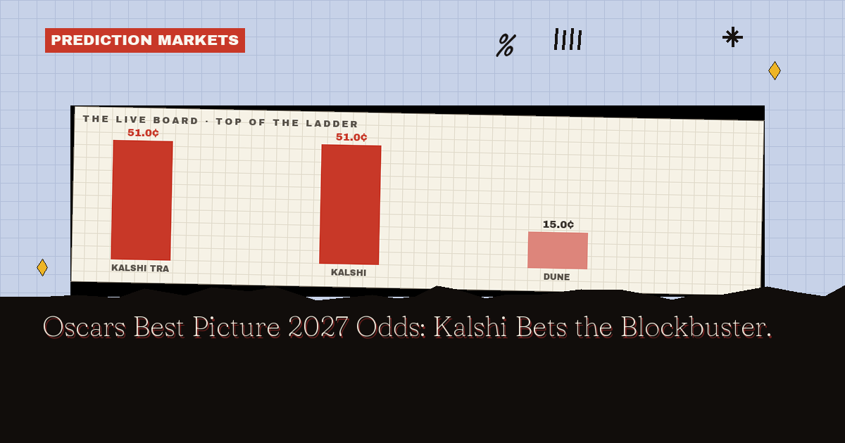 Oscars Best Picture 2027 Odds: Kalshi Bets the Blockbuster