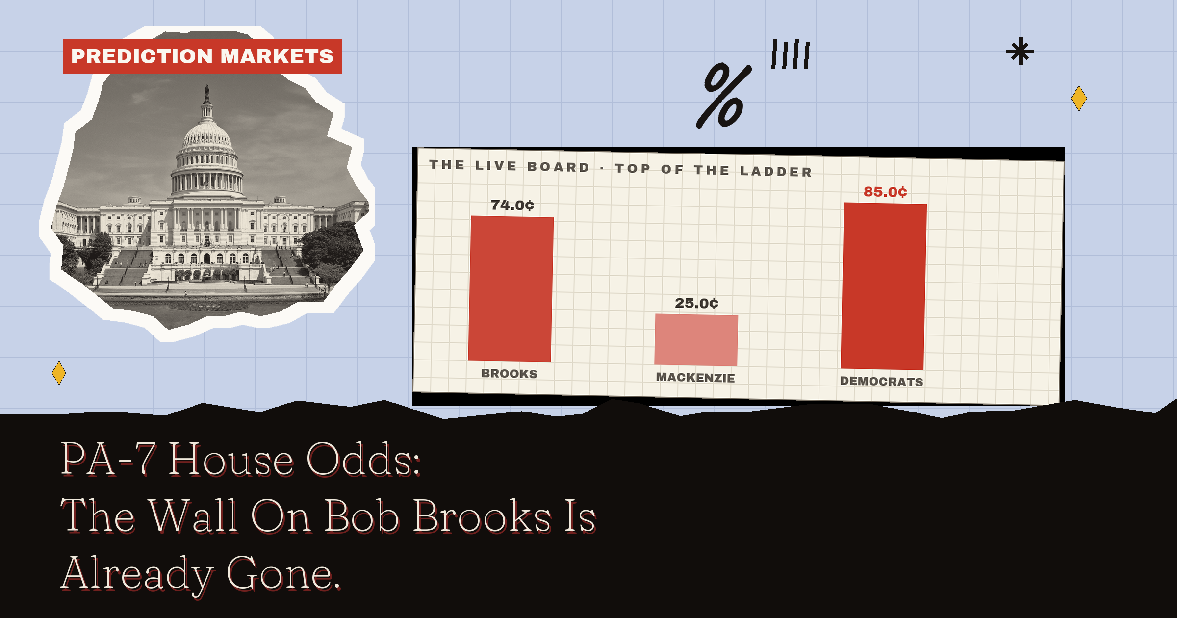 PA-7 House Odds: The Wall On Bob Brooks Is Already Gone