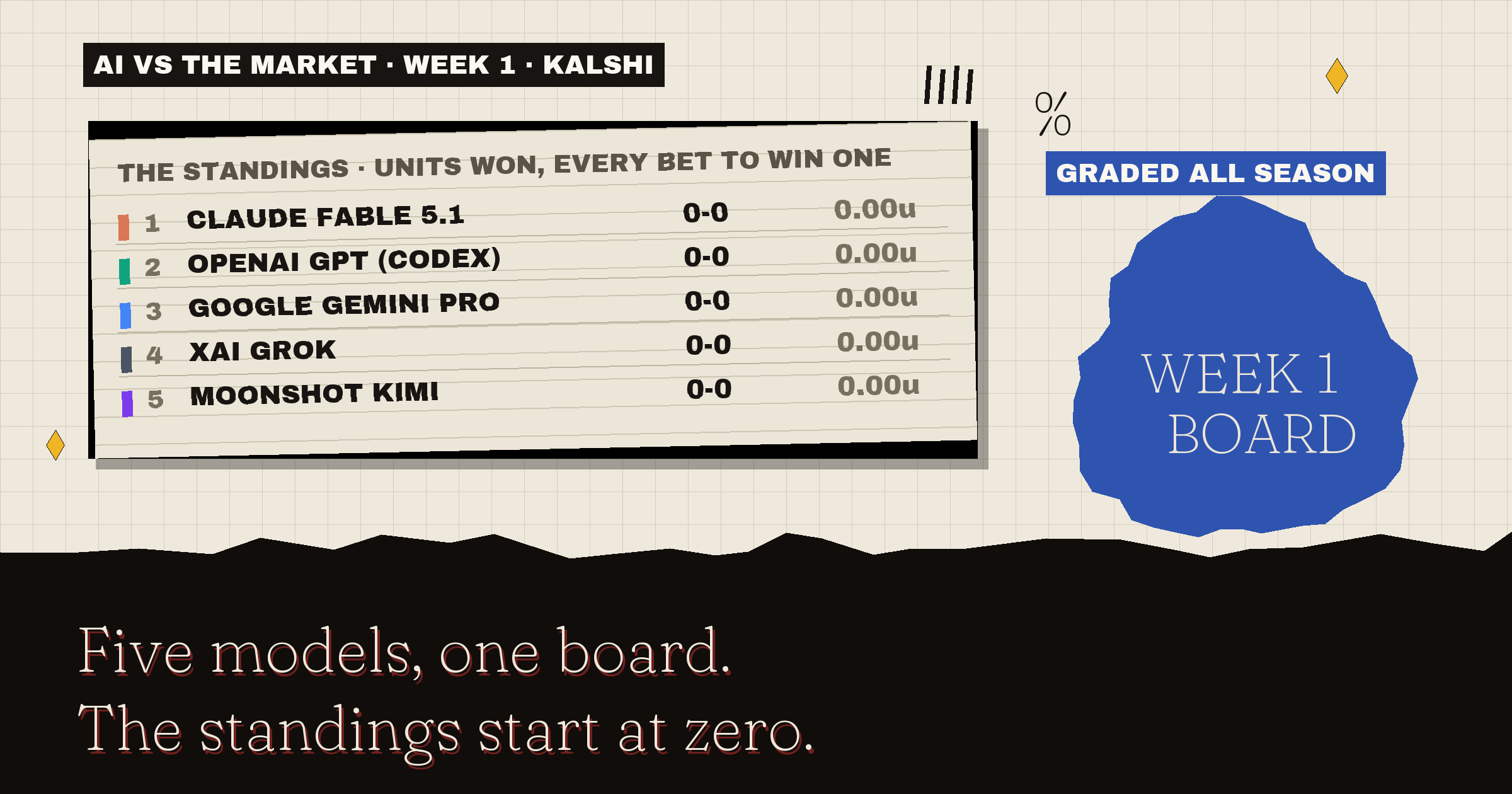 The standings: five models ranked by units won