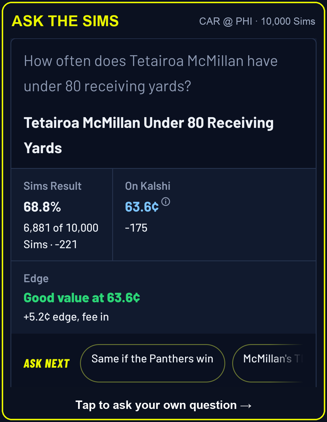 Ask the Sims: How often does Tetairoa McMillan have under 80 receiving yards? 68.8% of 10,000 Sims, 63.6 cents on Kalshi, good value at 63.6¢