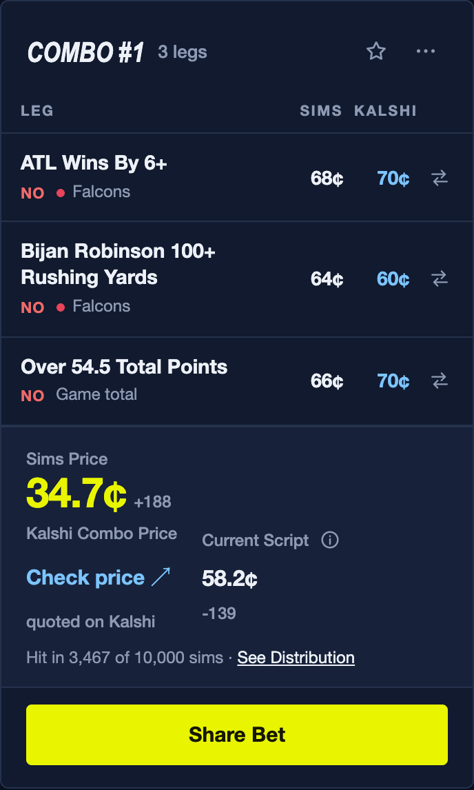 Combo #1 for a Saints 27, Falcons 24 script: NO on ATL wins by 6+, NO on Bijan Robinson 100+ rushing yards, NO on Over 54.5 total points; Sims Price 34.7 cents