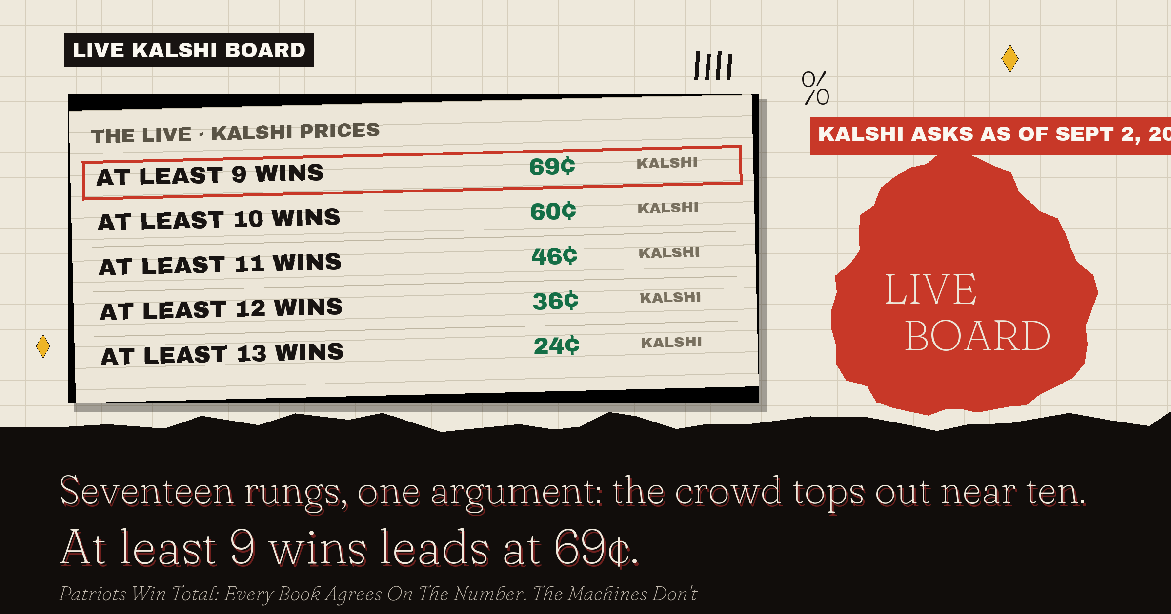 The live Kalshi board: At least 9 wins leads at 69¢