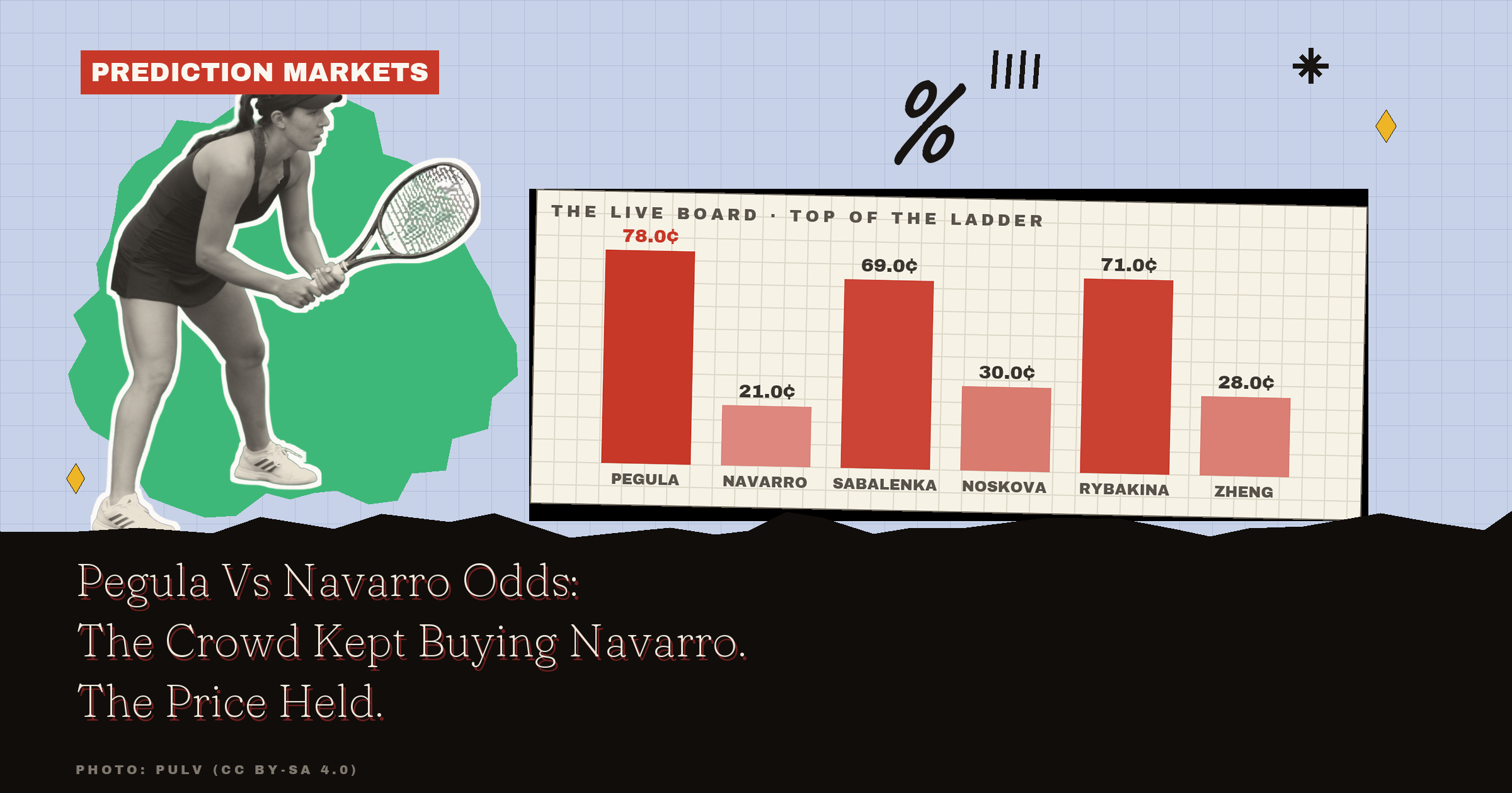 Pegula Vs Navarro Odds: The Crowd Kept Buying Navarro. The Price Held