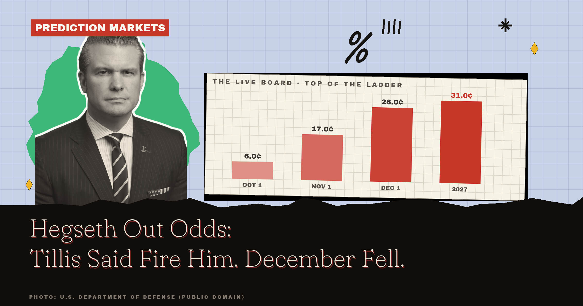 Hegseth Out Odds: Tillis Said Fire Him. The Market Cut Its December Price