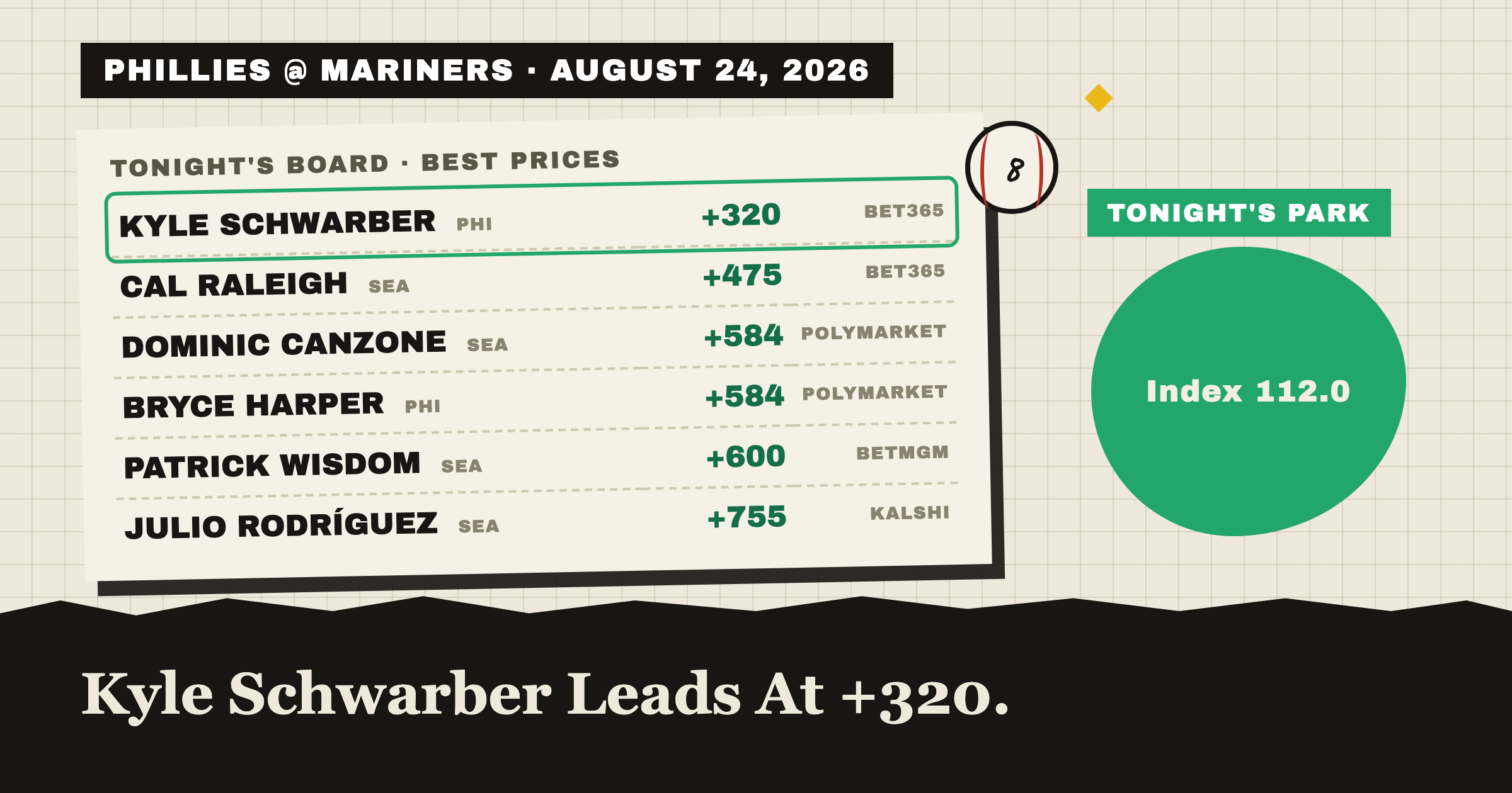 PHILLIES @ MARINERS · AUGUST 24, 2026: tonight's best home run prices, Kyle Schwarber leads at +320