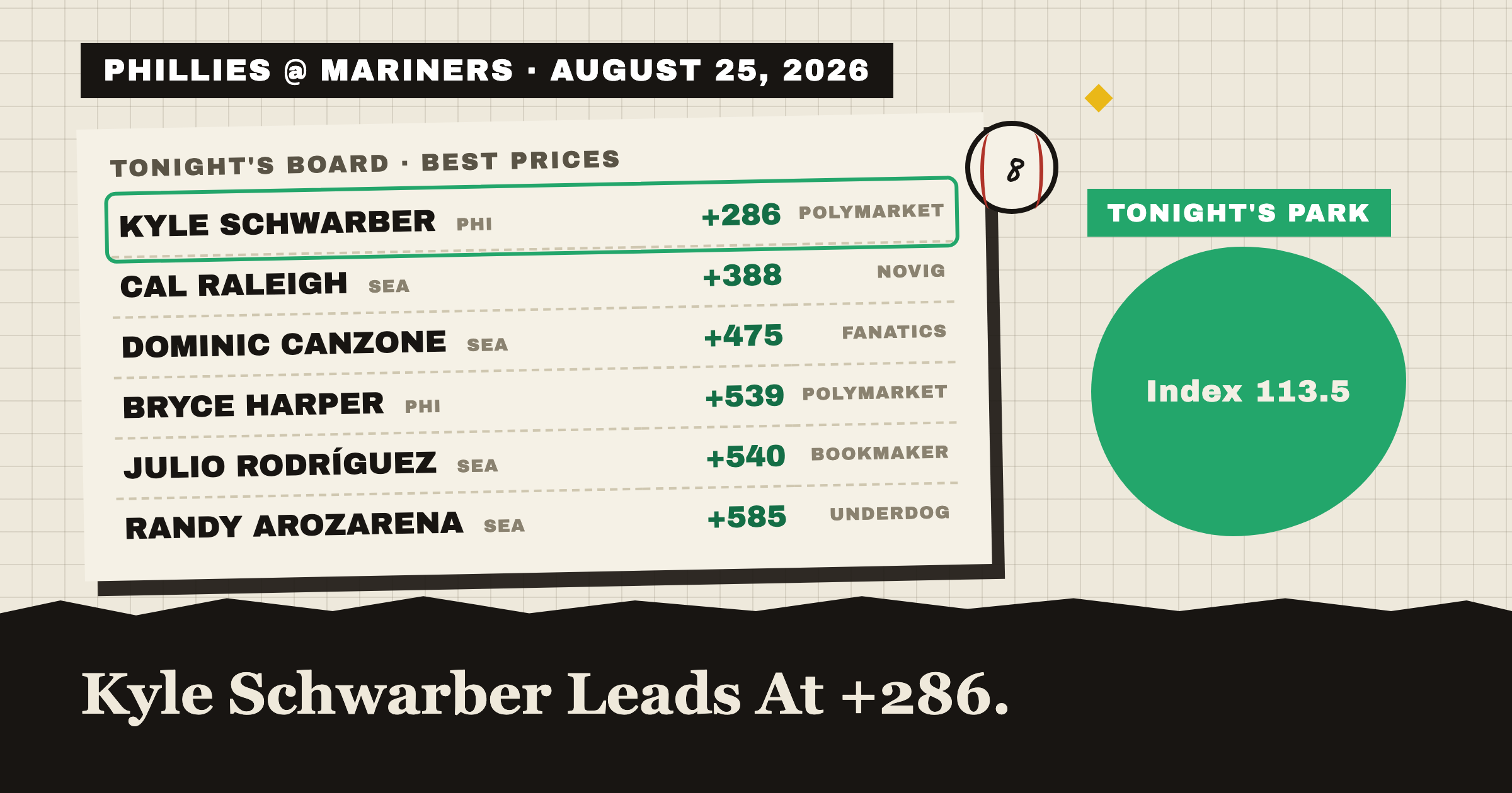 PHILLIES @ MARINERS · AUGUST 25, 2026: tonight's best home run prices, Kyle Schwarber leads at +285