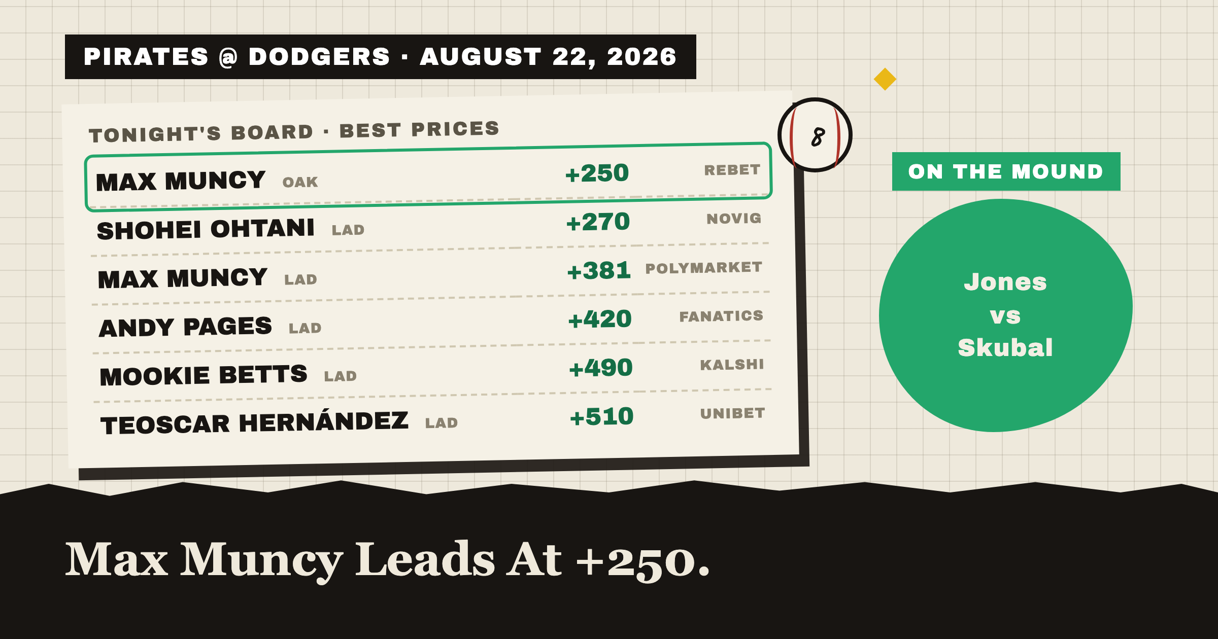 PIRATES @ DODGERS · AUGUST 22, 2026: tonight's best home run prices, Shohei Ohtani leads at +260