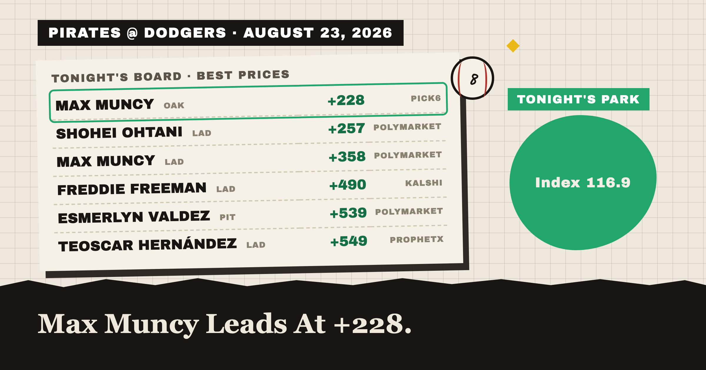 PIRATES @ DODGERS · AUGUST 23, 2026: tonight's best home run prices, Max Muncy leads at +228