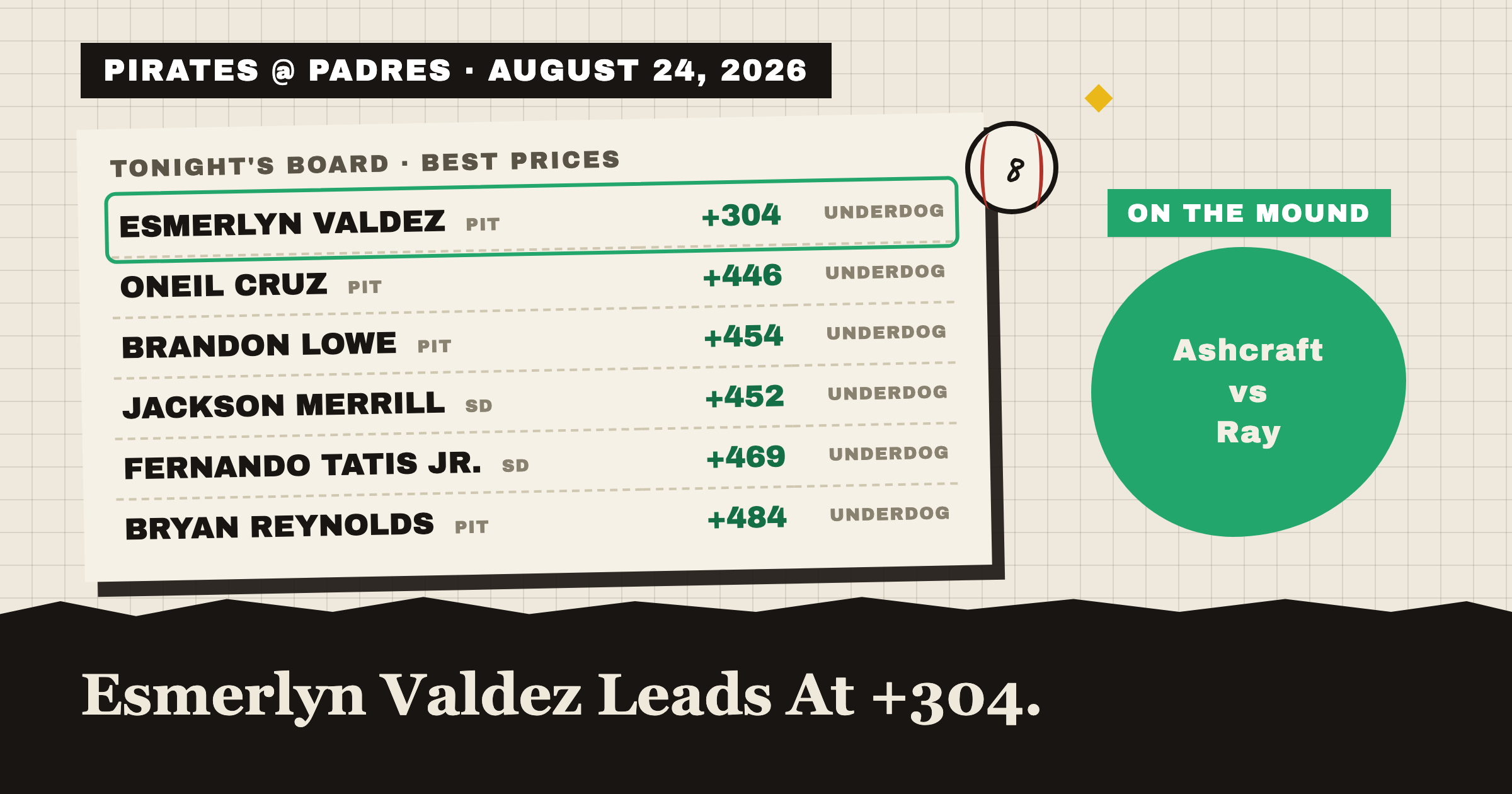 PIRATES @ PADRES Β· AUGUST 24, 2026: tonight's best home run prices, Esmerlyn Valdez leads at +304