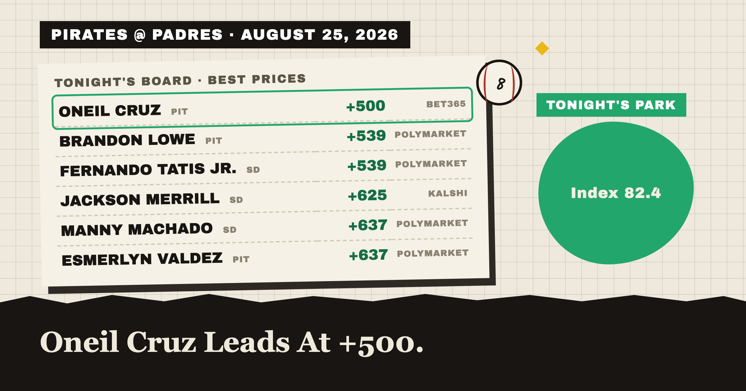 PIRATES @ PADRES Β· AUGUST 25, 2026: tonight's best home run prices, Oneil Cruz leads at +475