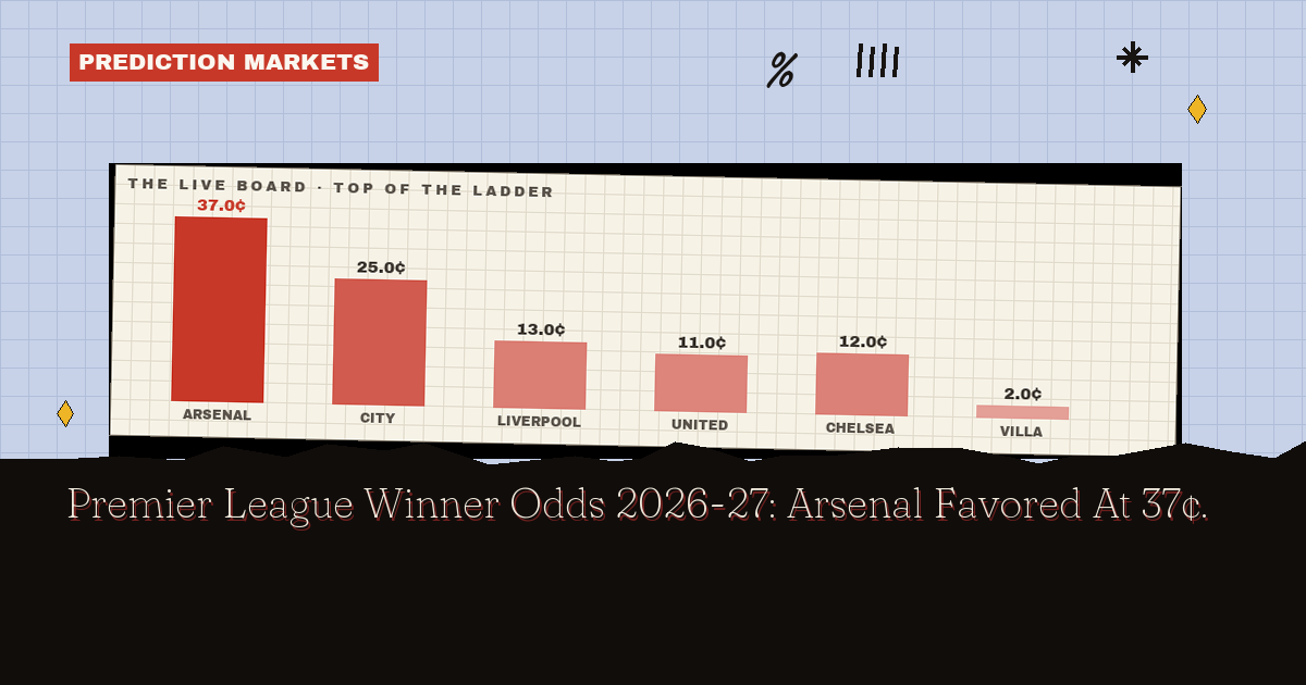 Premier League Winner Odds 2026-27: Arsenal Favored At 37¢