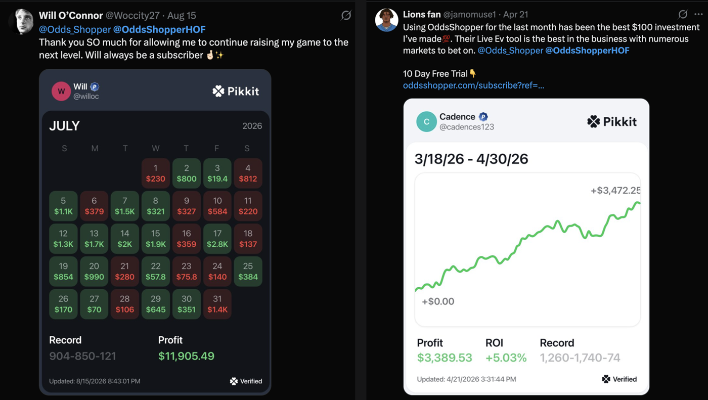 Two OddsShopper Pro subscribers' tracked results, posted on X: Will O'Connor's July 2026 (+$11,905.49 on 904-850-121, Pikkit-verified) and Lions fan's March 18 to April 30, 2026 (+$3,389.53 at +5.03% ROI, Pikkit-verified)
