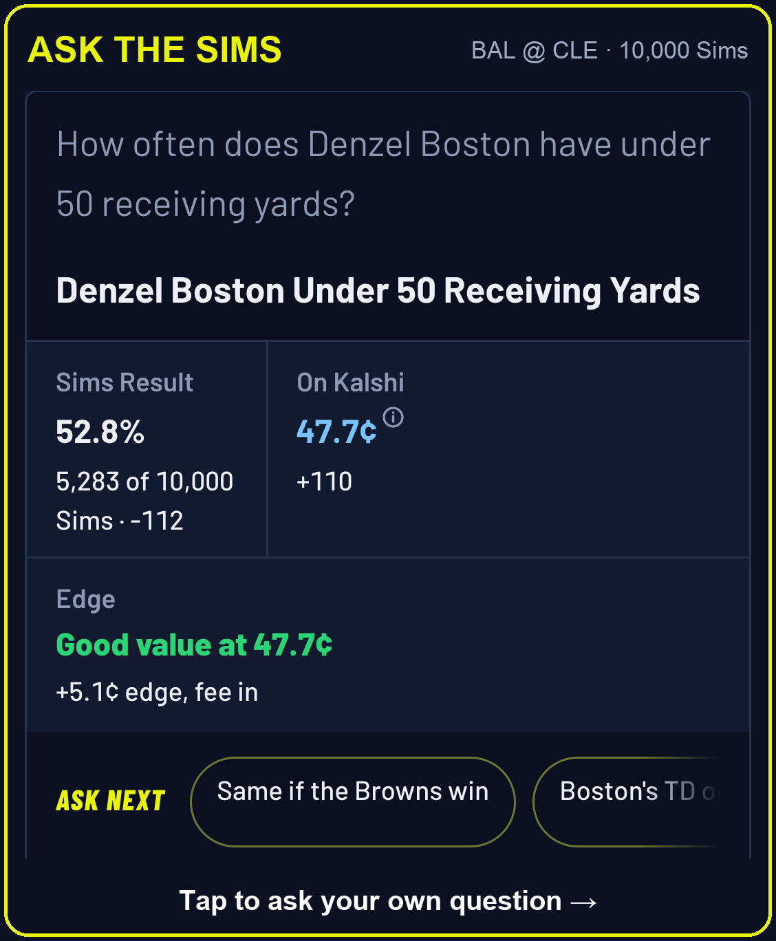 Ask the Sims: How often does Denzel Boston have under 50 receiving yards? 52.8% of 10,000 Sims, 47.7 cents on Kalshi, good value at 47.7¢