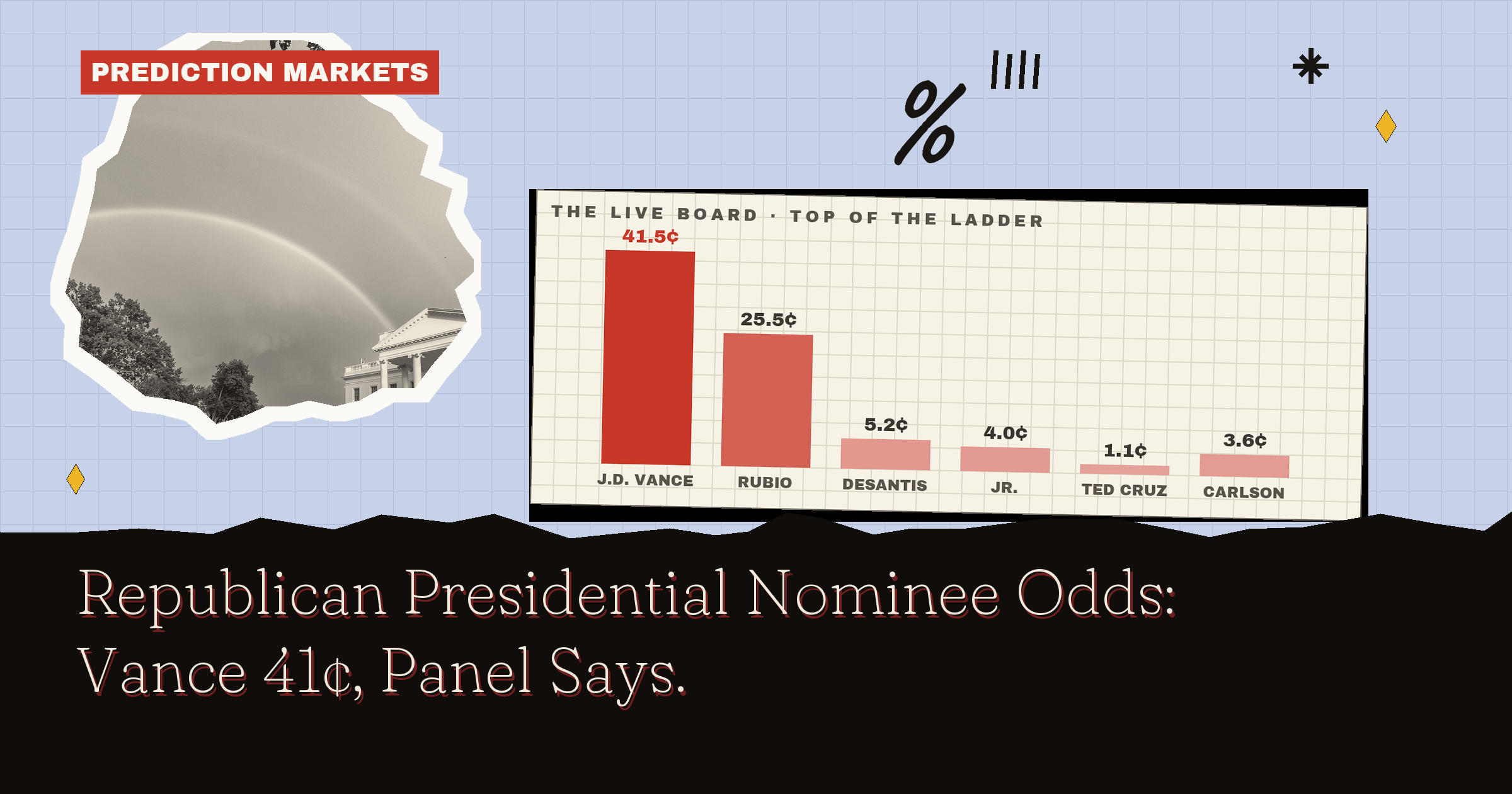 Republican Presidential Nominee Odds: Vance 41¢, Panel Says 53%