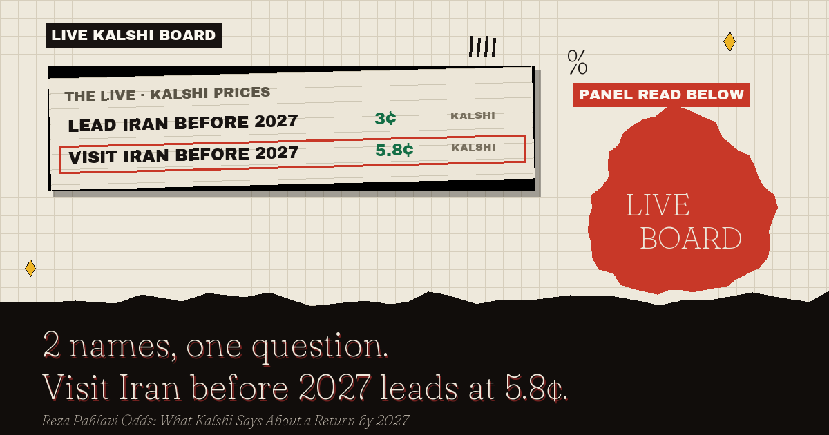 The live Kalshi board: Visit Iran before 2027 leads at 5.8¢