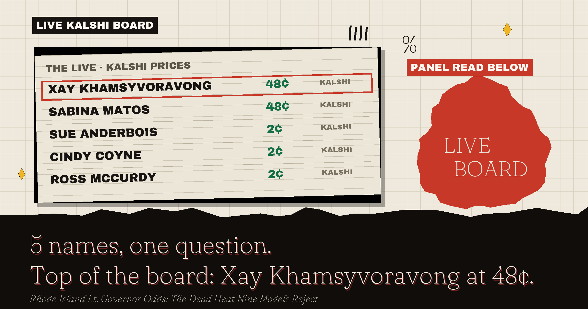 The live Kalshi board: Xay Khamsyvoravong at 48¢