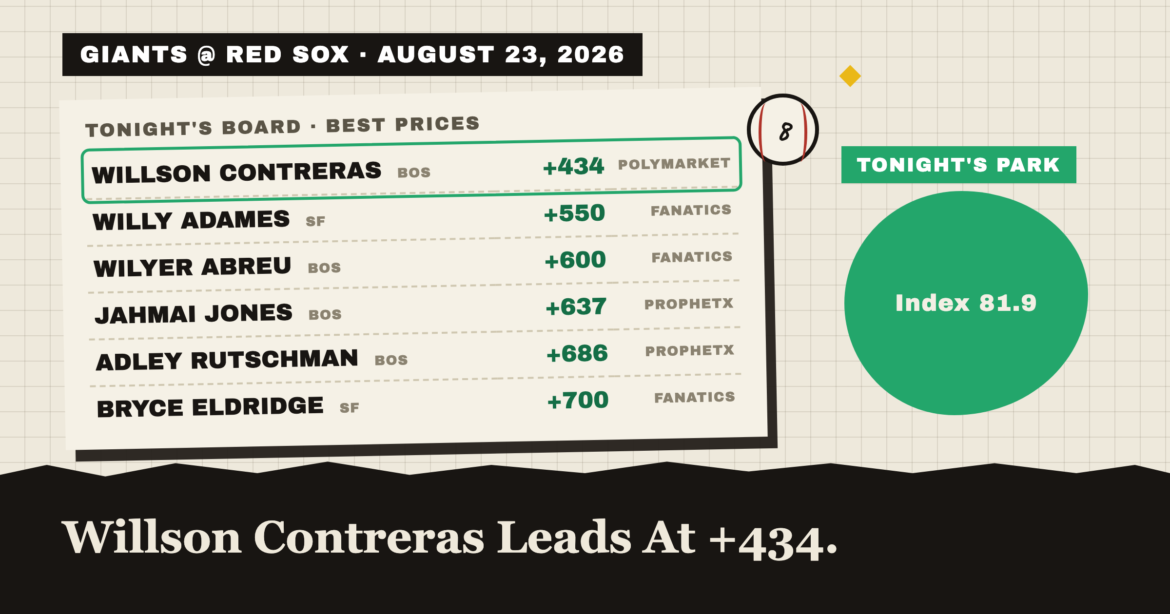 GIANTS @ RED SOX · AUGUST 23, 2026: tonight's best home run prices, Willson Contreras leads at +350