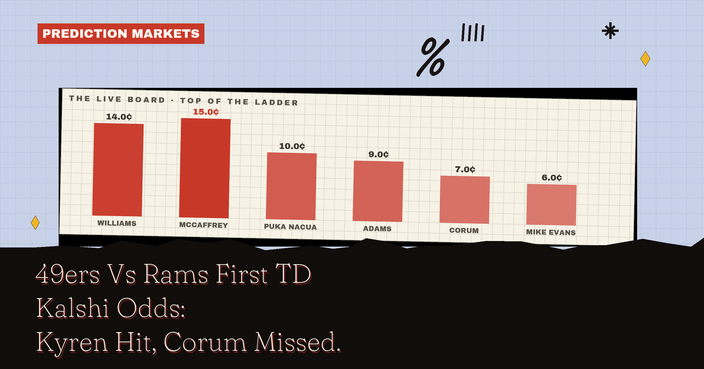 49ers Vs Rams Touchdown Odds: The Crowd Bought A Penny And Missed Corum